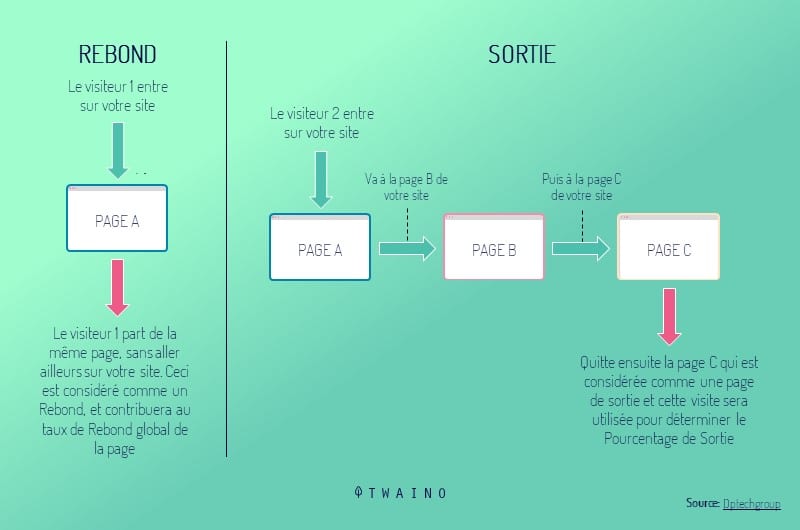 Difference entre page de sorties et taux de rebond