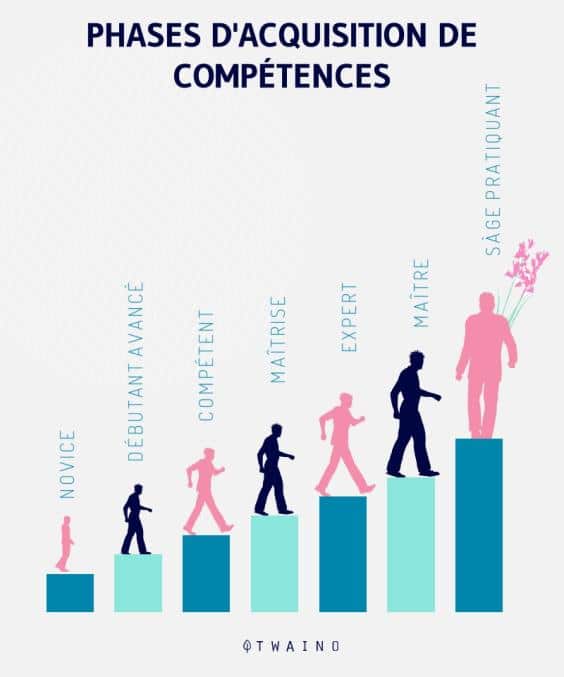 Les-phases-d-acquisition-de-competence