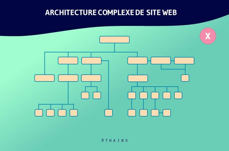 Architecture de site web a eviter