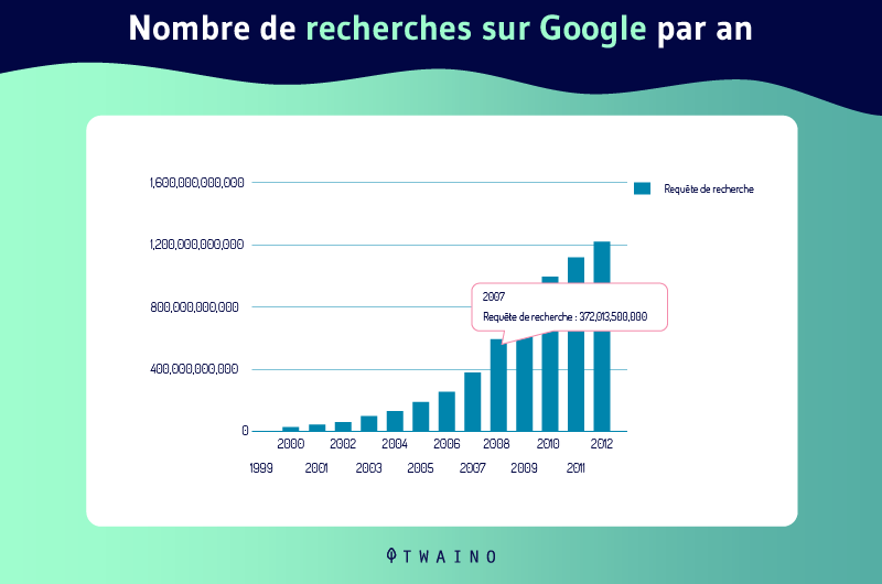 Evolution du volume des requetes sur Google