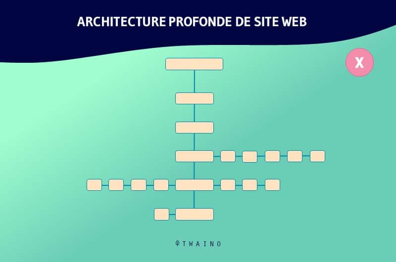 Architecture de site web trop longue