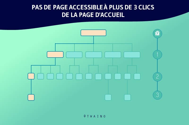 Architecture de site web peu profonde