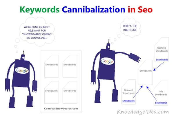 Cannibalisation de mots-cles