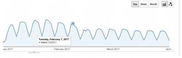 Perturbation du trafic apres une mise a jour de Google