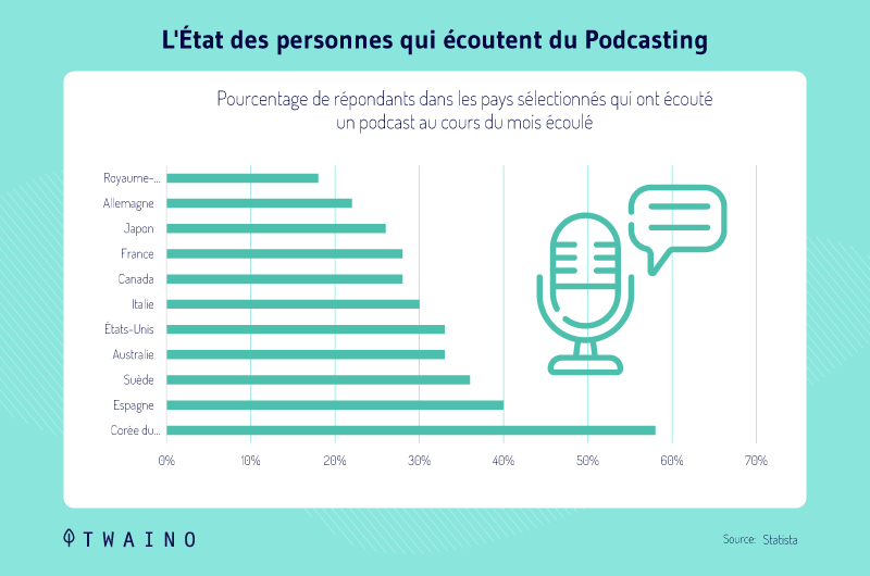 Etat des personnes qui ecoutent du Podcasting