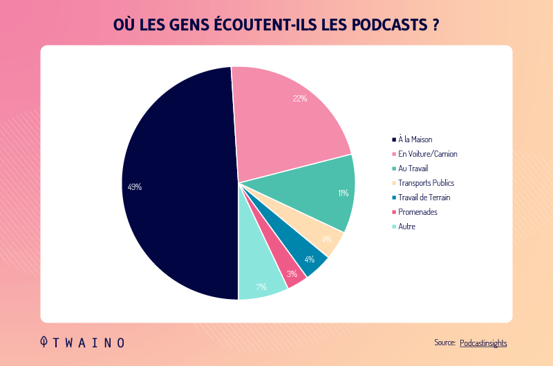 Ou les gens ecoutent ils les podcasts