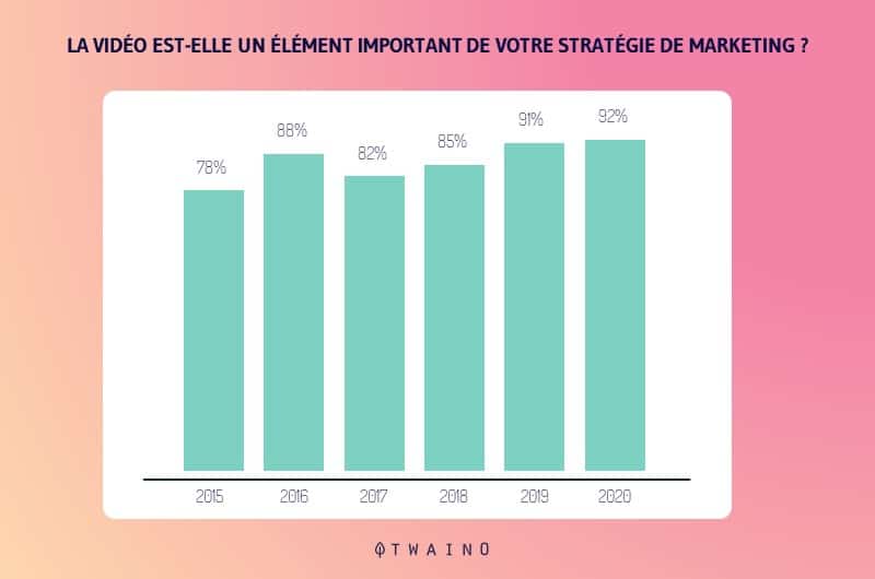 La video occupe une part importante dans la strategie marketing des entreprises