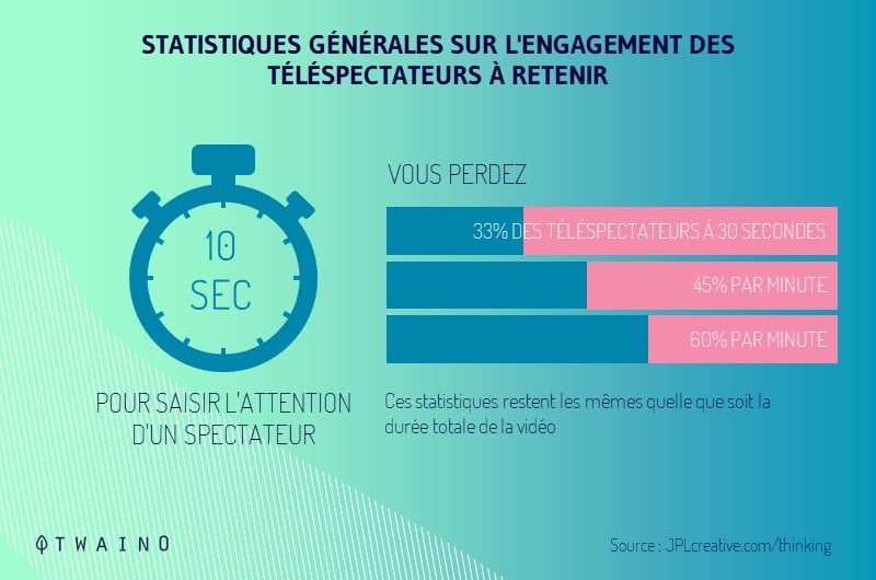 10 Secondes pour captiver les telespectateurs