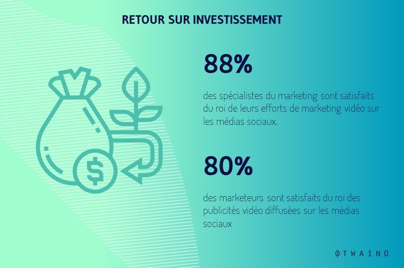 88 pourcent des marketeurs sont satisfait du ROI de leur video marketing