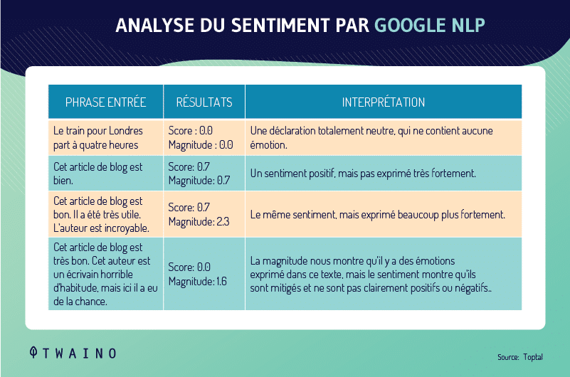 Analyse du sentiment par Google NLP