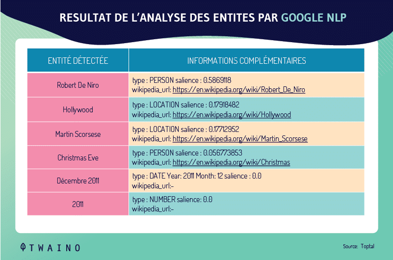 Resultat de l analyse des entites par Google NLP