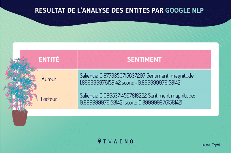 Analyse du sentiment des entites par Google NLP