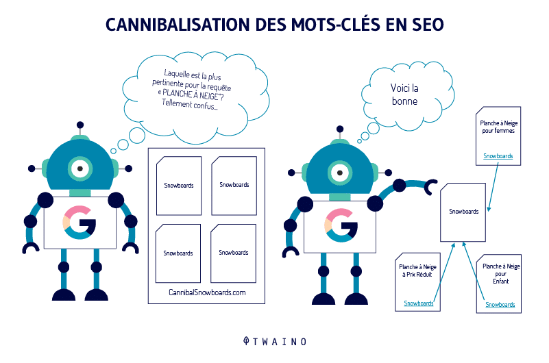 Canibalisation de mots cles