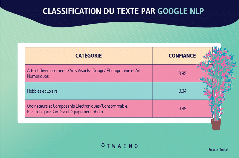 Classification du texte par Google NLP