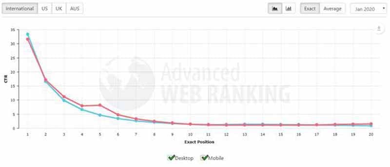 CTR par position dans les SERPs