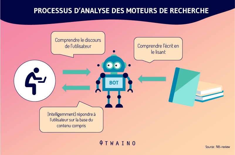 La comprehension du language naturel par BERT