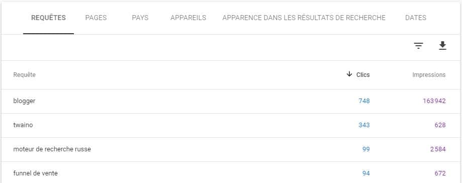 Blogger est la requete qui apporte le plus de clics a twaino