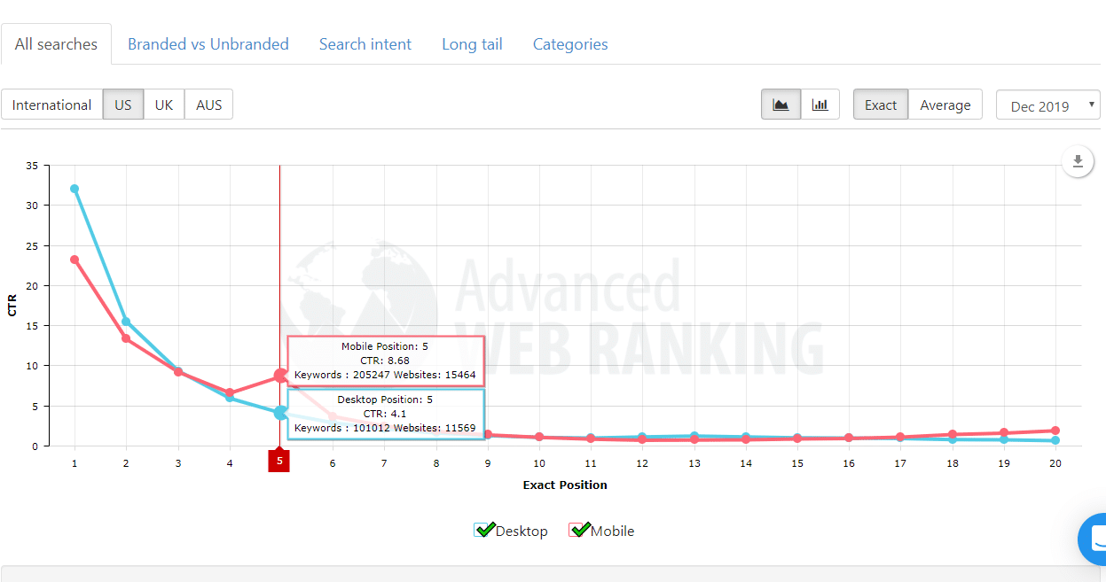 CTR en fonction des positionnements dans les SERPs