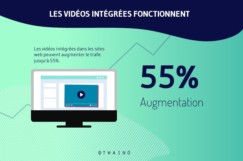 Les videos peuvent augmenter le trafic de 55 pourcent