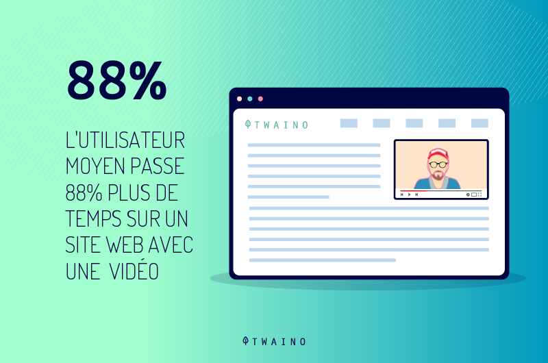 Les-visiteurs passent 88 pourcent plus de temps s il y a une video