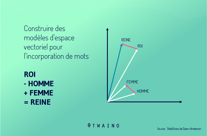 Modeles d espace vectoriel pour l incorporation des mots de BERT