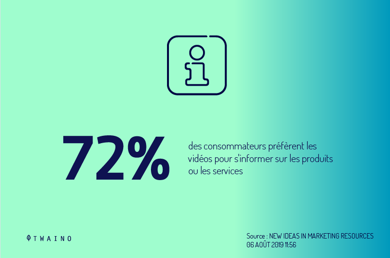 72 pourcent des consommateurs preferent une video pour en savoir plus sur un produit