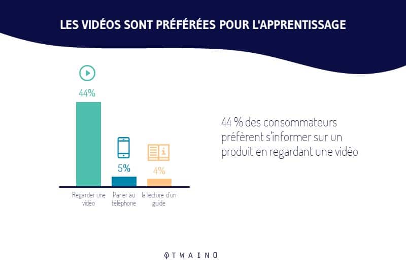 44 pourcent des consommateurs preferent en apprendre plus avec une video