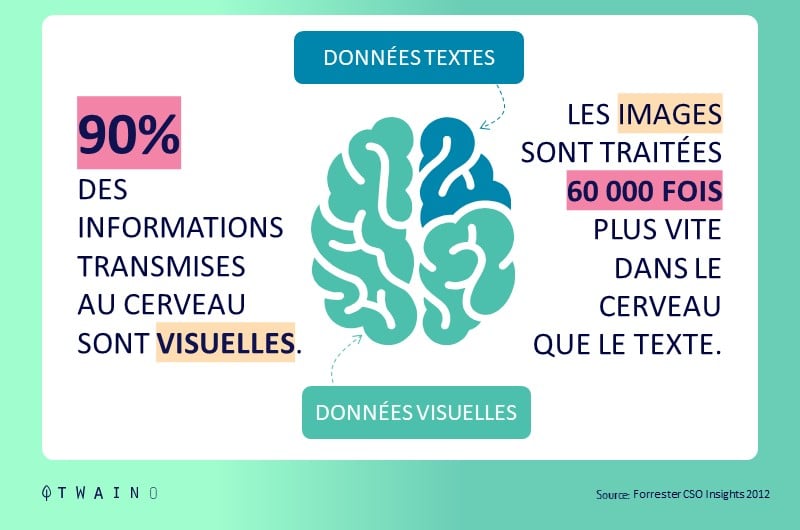 Le cerveau humain traite plus les informations visuelles