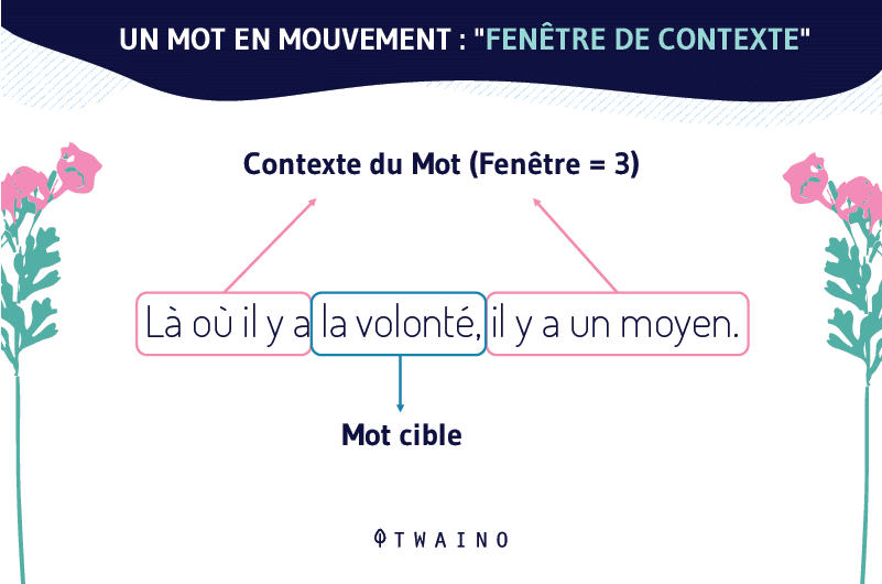 Modele par lequel BERT comprend le contexte des mots