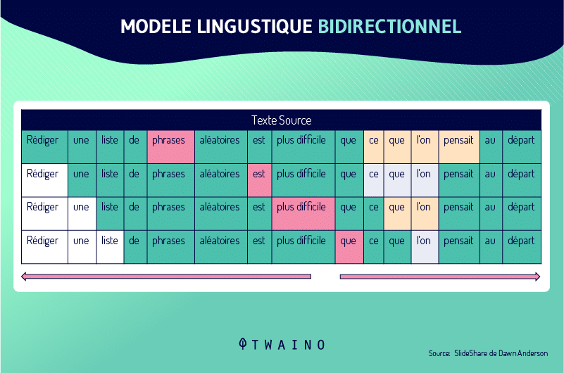 Modeles bidirectionnel utilise par Google