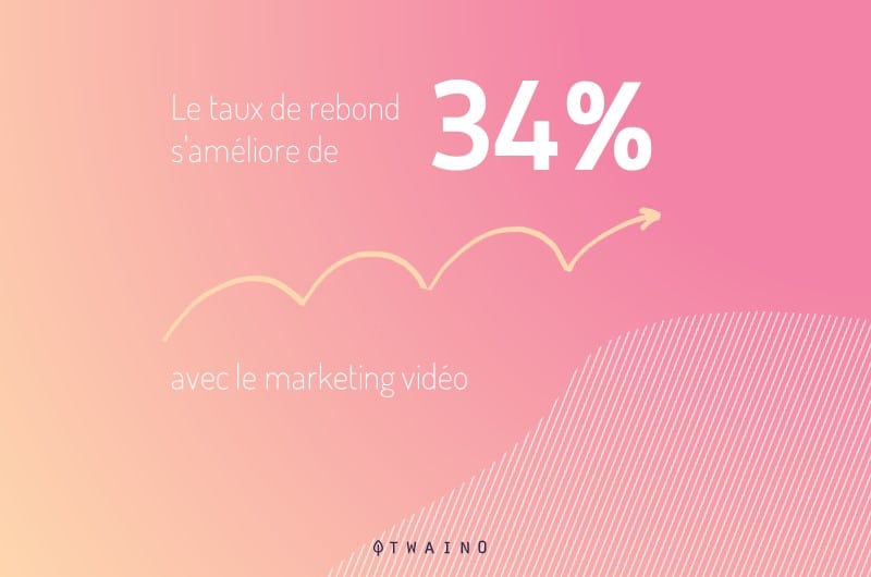 Les videos reduisent le taux de rebond de 34 pourcent