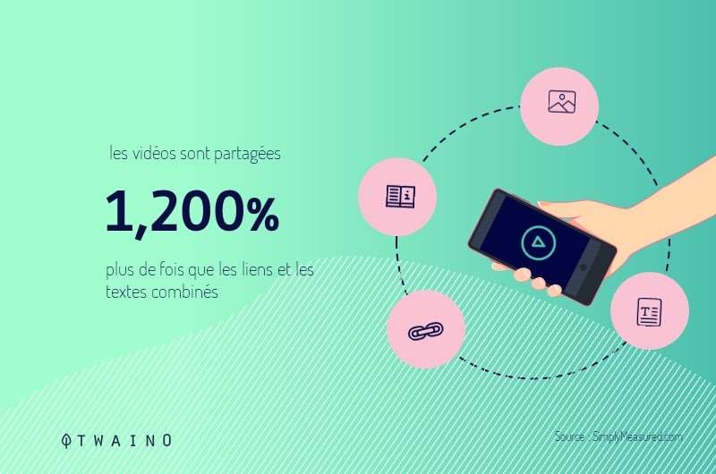 Les videos sont 1 200 pourcents plus partagee que les autres formats de contenus