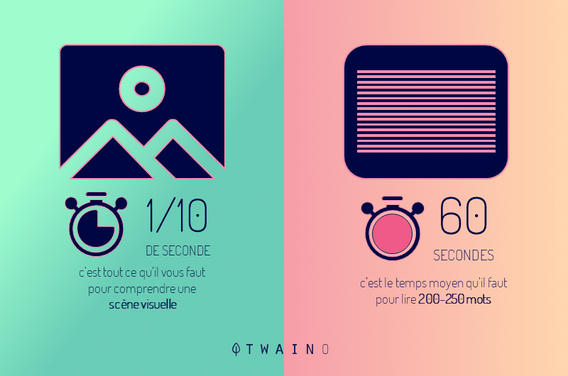 Les-contenus-visuels-sont-plus-rapidement-comrpis