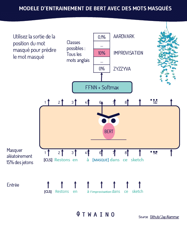 Modele d entrainement de BERT avec des mots masques