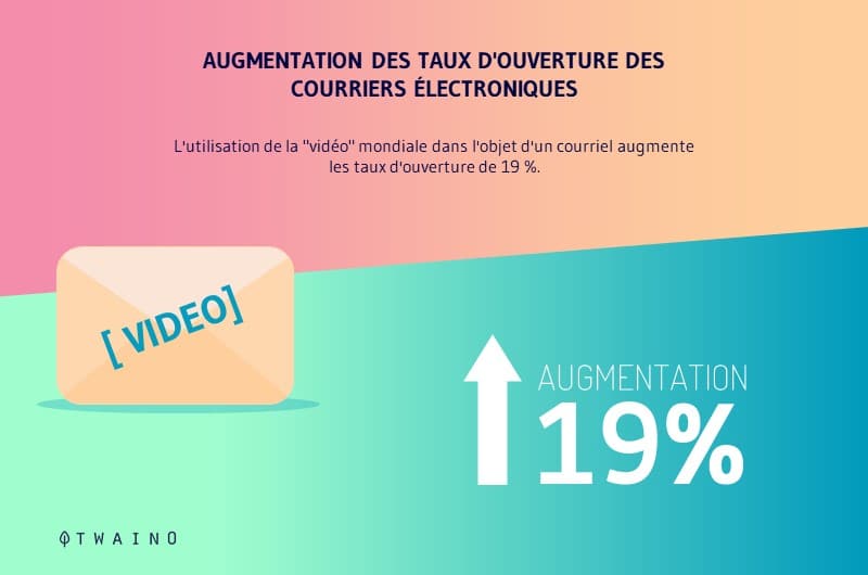 Une video dans un email augmente son taux d ouverture de 19 pourcents