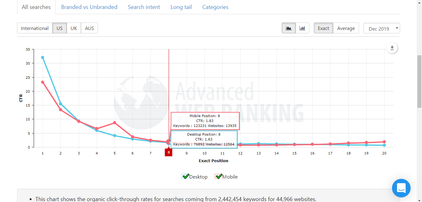 CTR pour la 8e position dans les SERPs