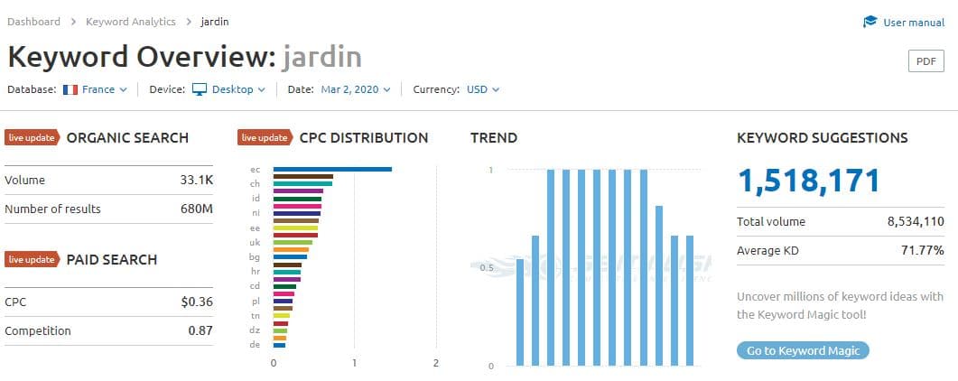 Volume de recherche avec Semrush