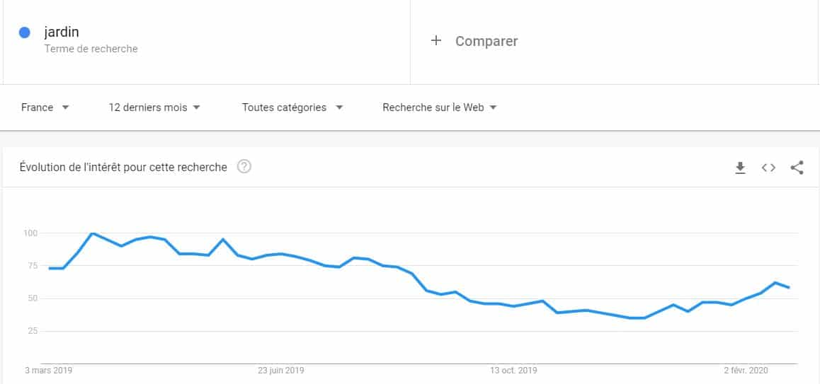 Tendance de recherche de jardin avec Google trends sur une annee