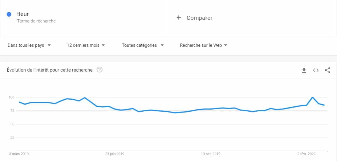 Tendance de recherche de fleur avec Google trends sur une annee