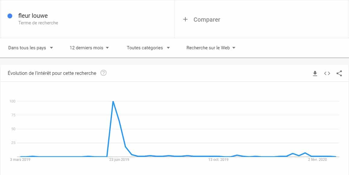 Tendance de recherche de fleur louwe avec Google trends sur une annee