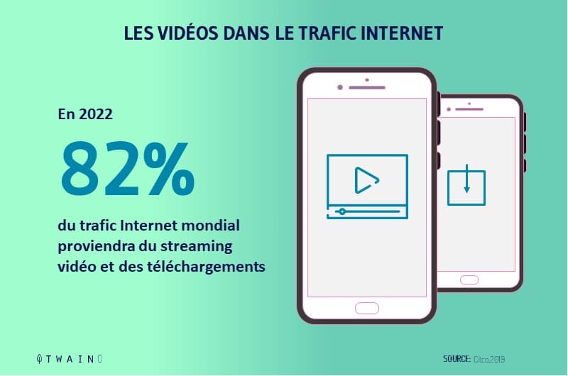 82 pourcent du trafic global en 2022 sera consacre aux telechargement et au video streaming