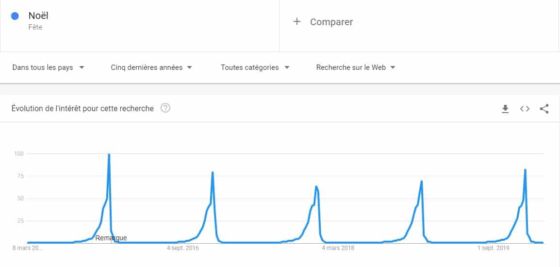 Tendance de recherche de noel avec Google trends sur un cinq ans