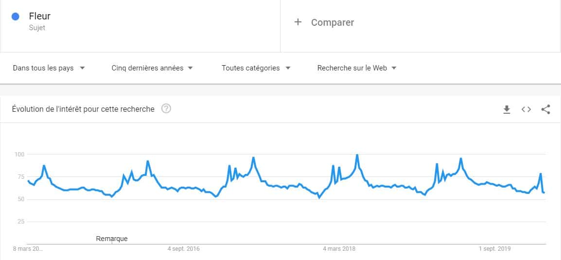 Tendance de recherche de fleur avec Google trends sur cinq ans