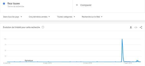 Tendance de recherche de fleur louwe avec Google trends sur cinq ans