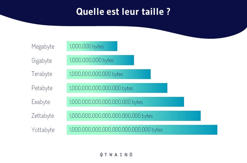 Les unites en bytes ou octets