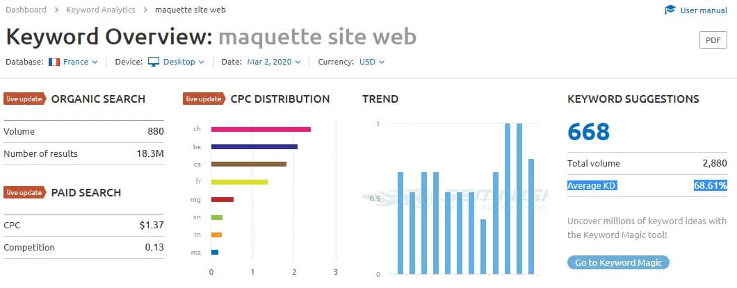 Difficulte de mot cle selon Semrush