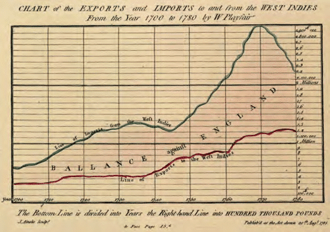 L infographie de William Playfair en 1786