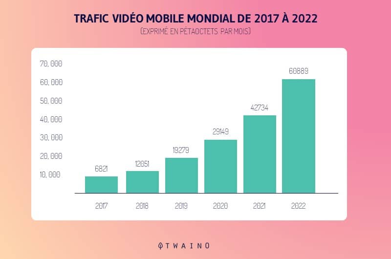 Trafic mobile de 2017 a 2022