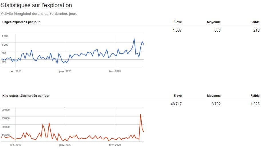 Optimiser le budget crawl de votre site web 2