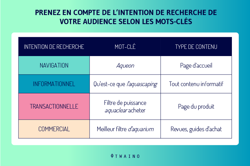 Les differents types d intention de recherche